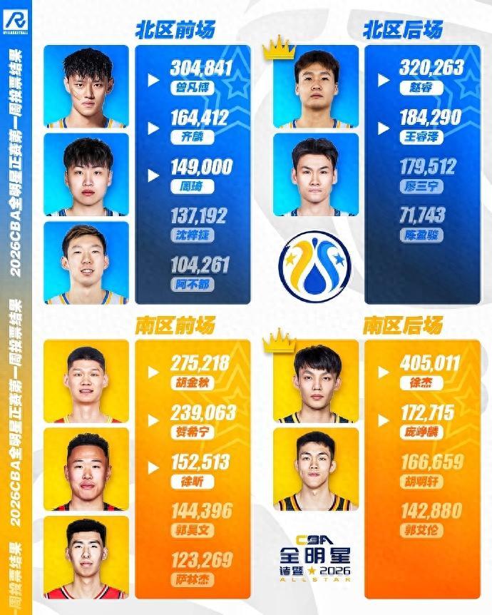 2026世界杯客户端安装-CBA全明星投票白热化：徐杰票王，郭艾伦暂排第4，庞峥麟徐昕登榜